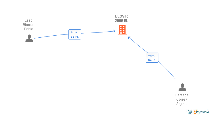 Vinculaciones societarias de BLOVIR 2009 SL