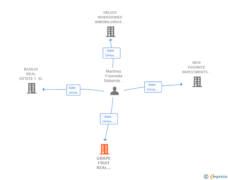 Vinculaciones societarias de GRAPE FRUIT REAL ESTATE SL