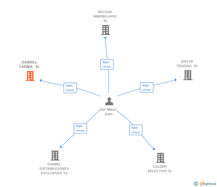 Vinculaciones societarias de DANBEL FARMA SL