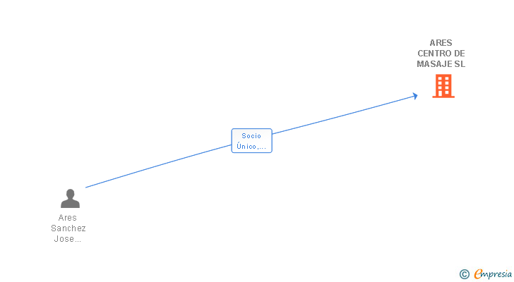 Vinculaciones societarias de ARES CENTRO DE MASAJE SL