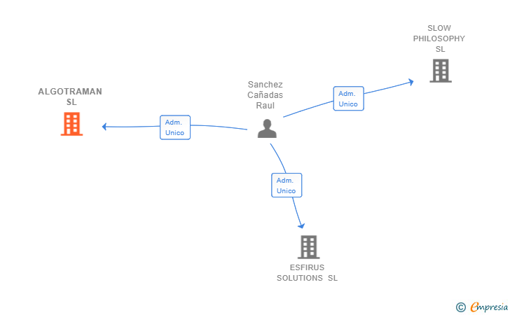 Vinculaciones societarias de ALGOTRAMAN SL