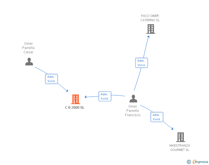 Vinculaciones societarias de C B 2000 SL