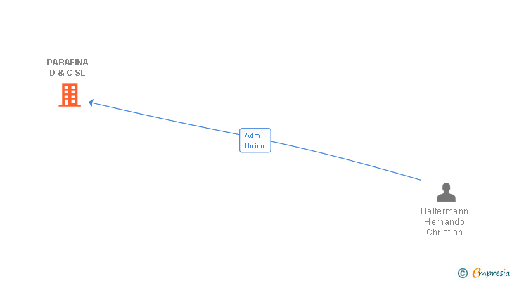 Vinculaciones societarias de PARAFINA D & C SL