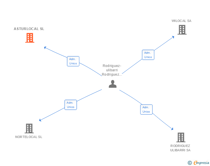 Vinculaciones societarias de ASTURLOCAL SL