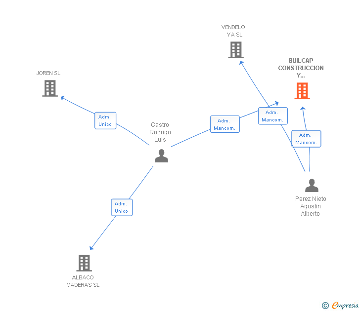 Vinculaciones societarias de BUILCAP CONSTRUCCION Y SOSTENIBILIDAD SL