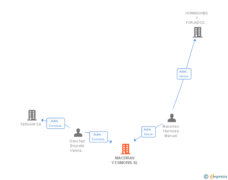 Vinculaciones societarias de MACEIRAS Y ESMORIS SL