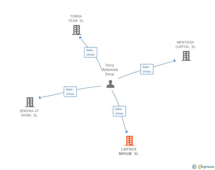 Vinculaciones societarias de LAPSUS MIRUM SL