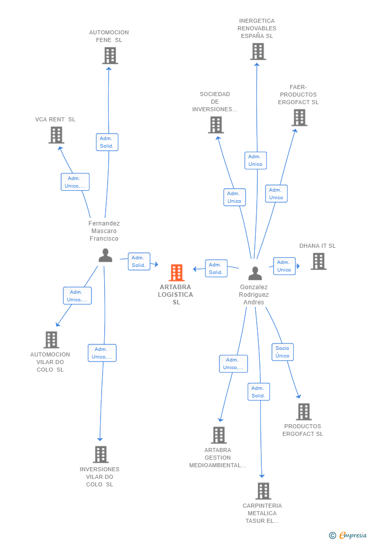 Vinculaciones societarias de ARTABRA LOGISTICA SL