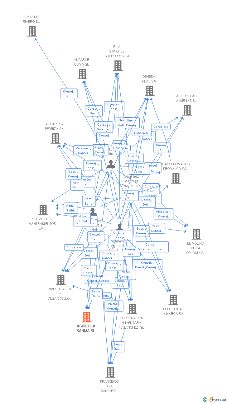 Vinculaciones societarias de AGRICOLA SANMA SL