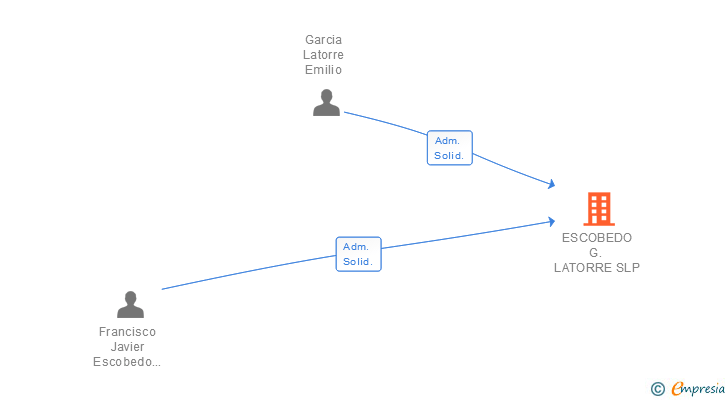 Vinculaciones societarias de ESCOBEDO G. LATORRE SLP