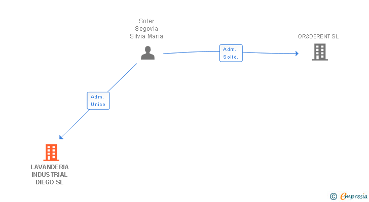 Vinculaciones societarias de LAVANDERIA INDUSTRIAL DIEGO SL