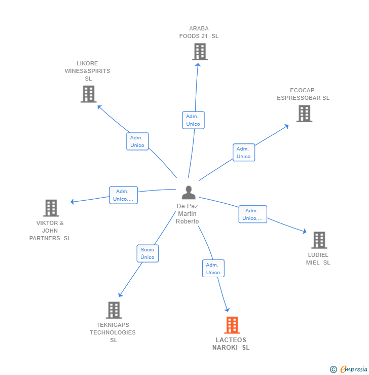Vinculaciones societarias de LACTEOS NAROKI SL