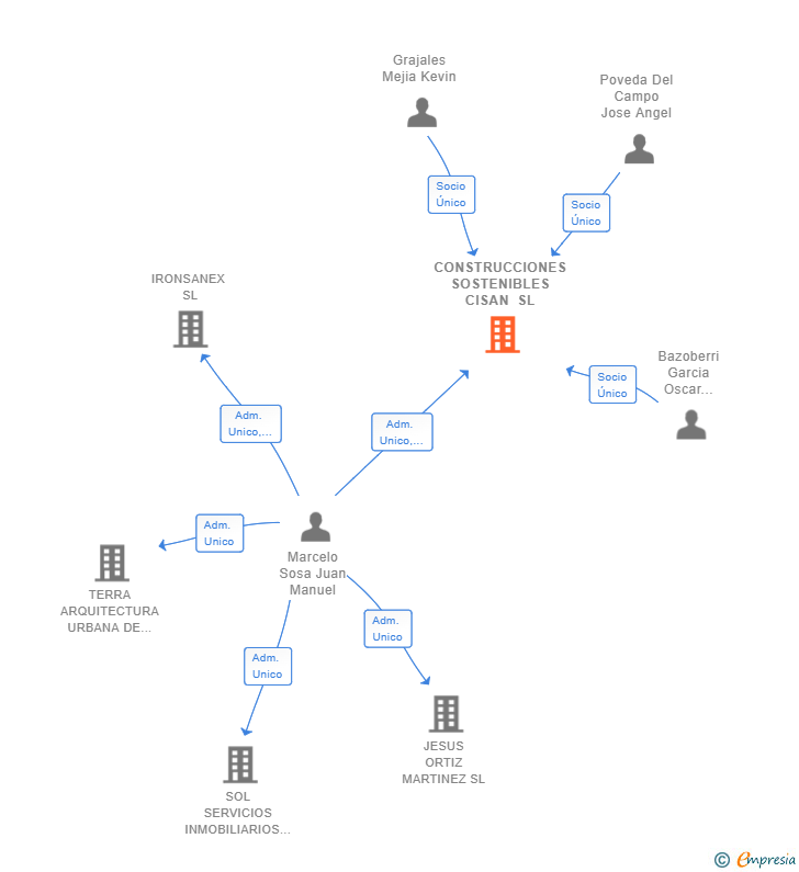 Vinculaciones societarias de CONSTRUCCIONES SOSTENIBLES CISAN SL