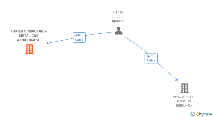 Vinculaciones societarias de TRANSFORMACIONES METALICAS A BARDAJI SL