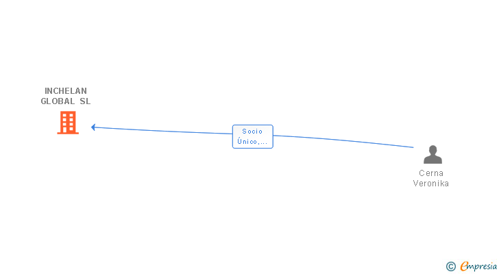 Vinculaciones societarias de INCHELAN GLOBAL SL