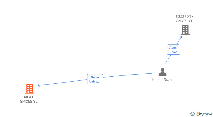 Vinculaciones societarias de MEAT SPICES SL