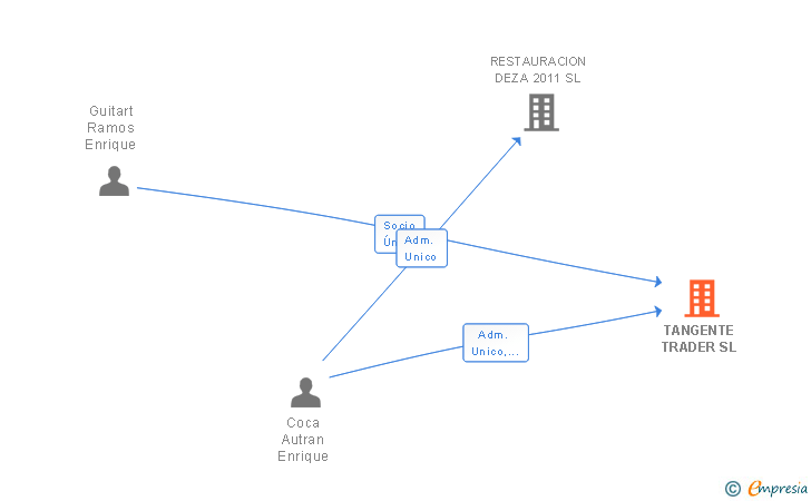 Vinculaciones societarias de TANGENTE TRADER SL