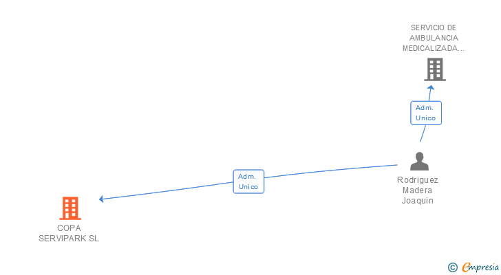 Vinculaciones societarias de COPA SERVIPARK SL