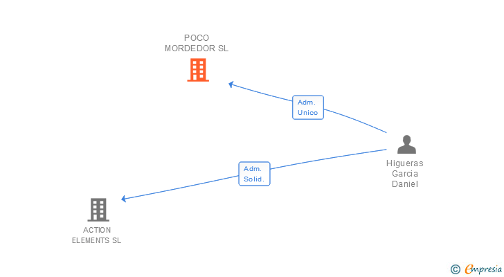Vinculaciones societarias de POCO MORDEDOR SL