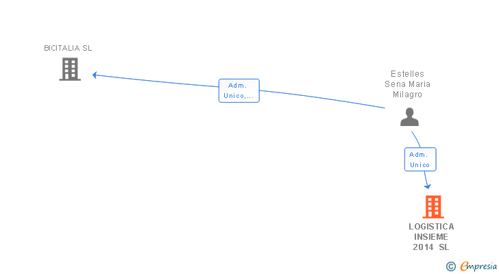 Vinculaciones societarias de LOGISTICA INSIEME 2014 SL