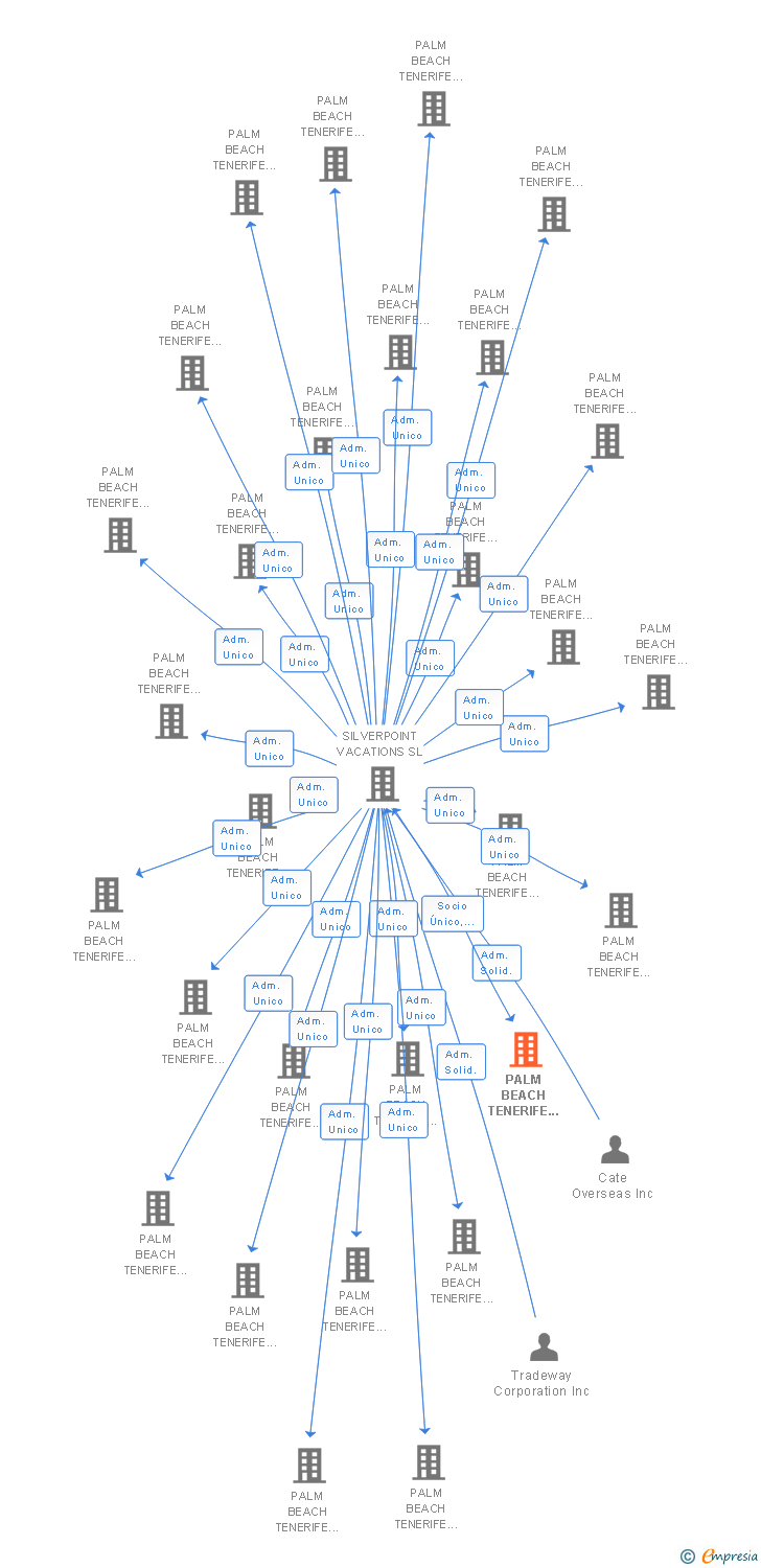 Vinculaciones societarias de PALM BEACH TENERIFE 180 SL