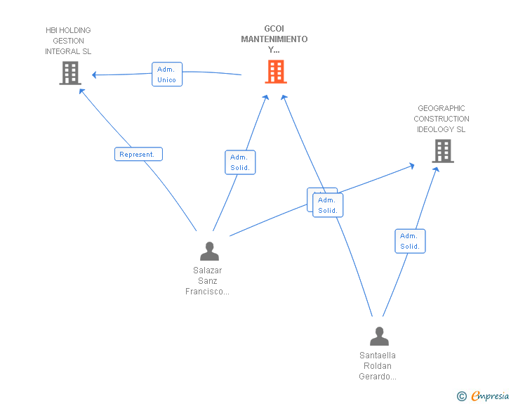 Vinculaciones societarias de GCOI MANTENIMIENTO Y REFORMAS SL
