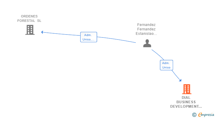 Vinculaciones societarias de DIAL BUSINESS DEVELOPMENT SL