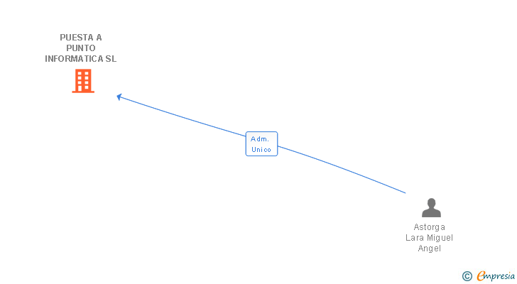 Vinculaciones societarias de PUESTA A PUNTO INFORMATICA SL