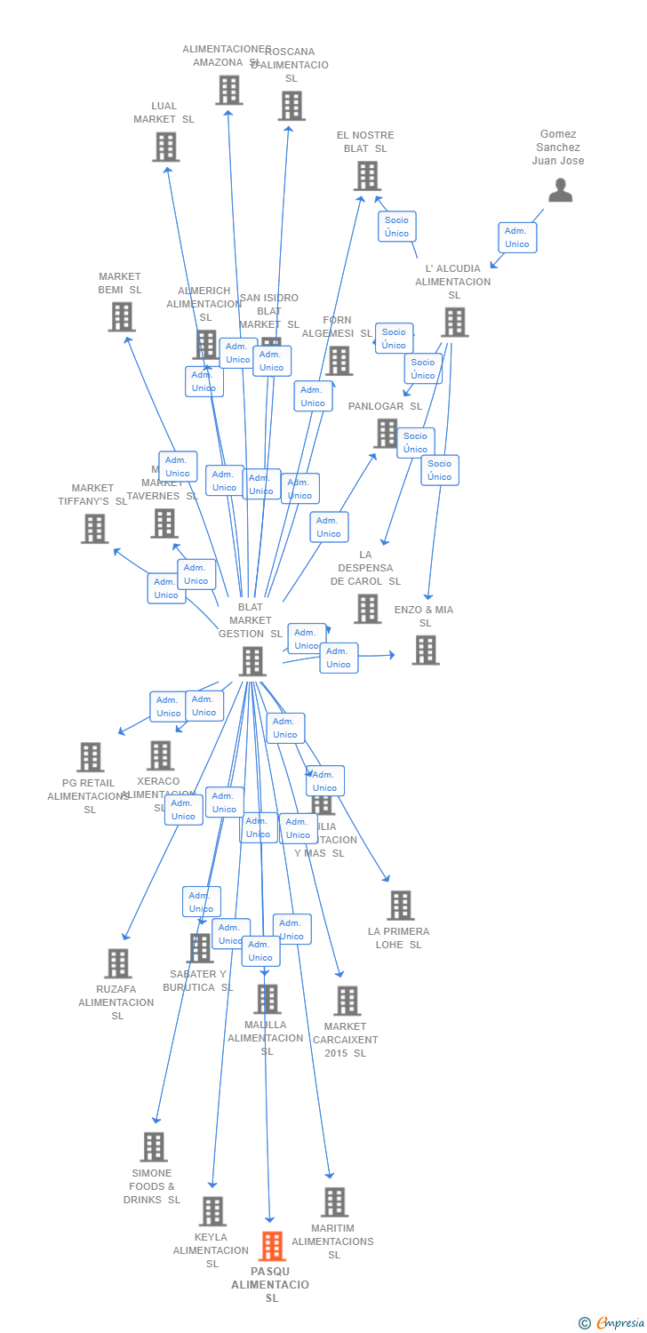 Vinculaciones societarias de PASQU ALIMENTACIO SL