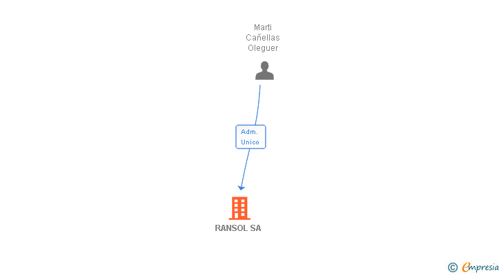 Vinculaciones societarias de RANSOL SA