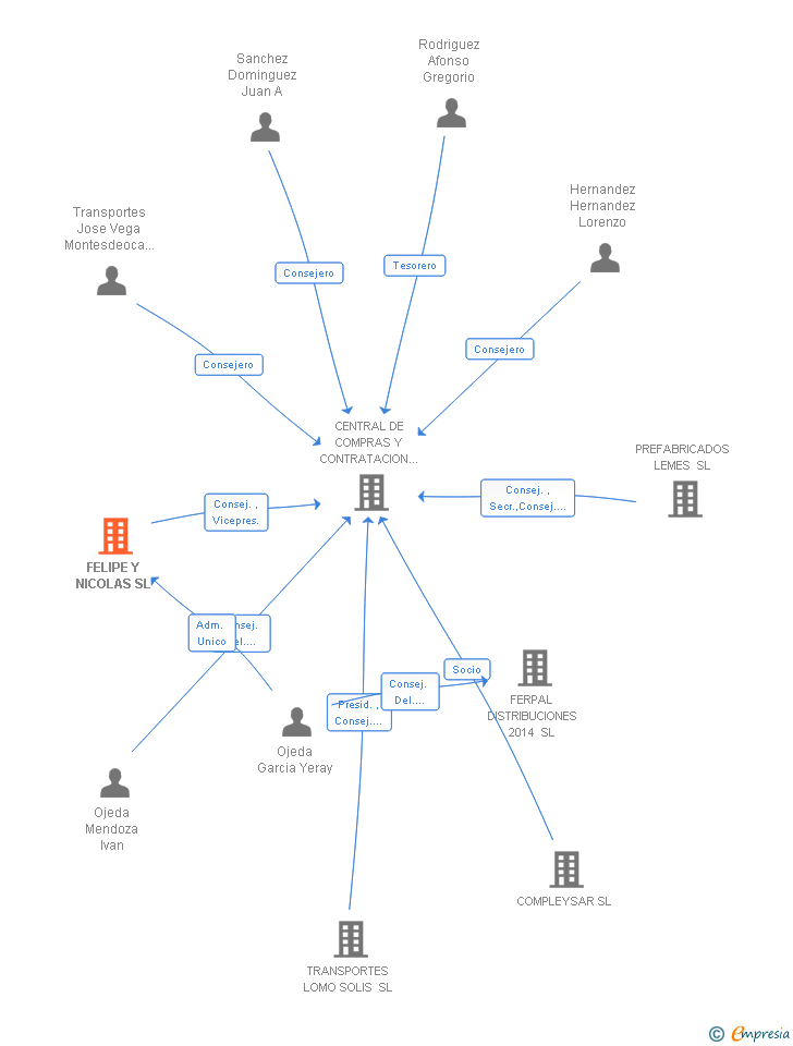 Vinculaciones societarias de FELIPE Y NICOLAS SL