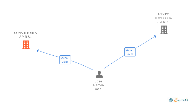 Vinculaciones societarias de CONSULTORES A Y R SL