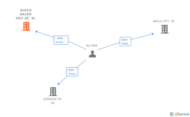 Vinculaciones societarias de SUPER BAZAR HAO JIE SL