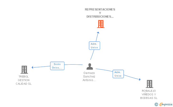 Vinculaciones societarias de REPRESENTACIONES Y DISTRIBUCIONES MANDAVINOS SL