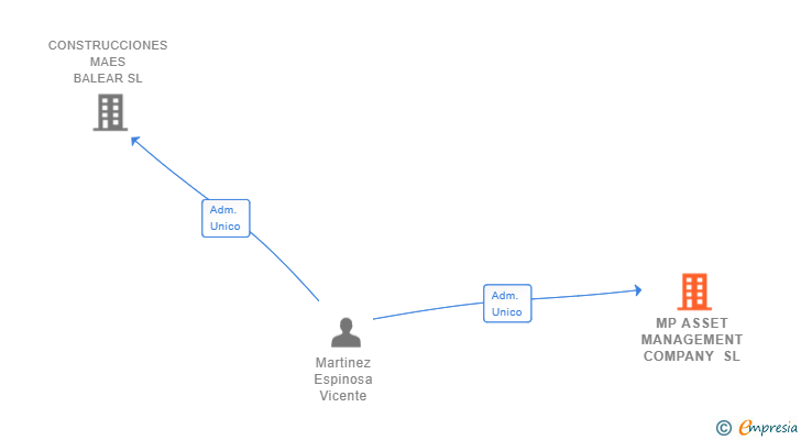 Vinculaciones societarias de MP ASSET MANAGEMENT COMPANY SL