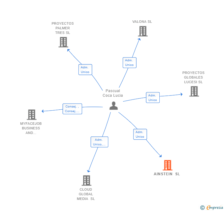 Vinculaciones societarias de AINSTEIN SL