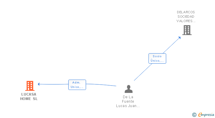 Vinculaciones societarias de LUCASA HOME SL
