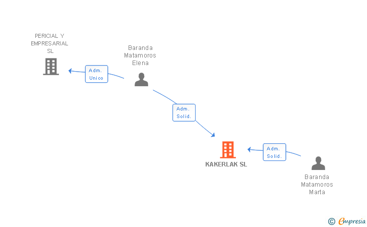 Vinculaciones societarias de KAKERLAK SL