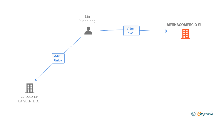 Vinculaciones societarias de MERKACOMERCIO SL