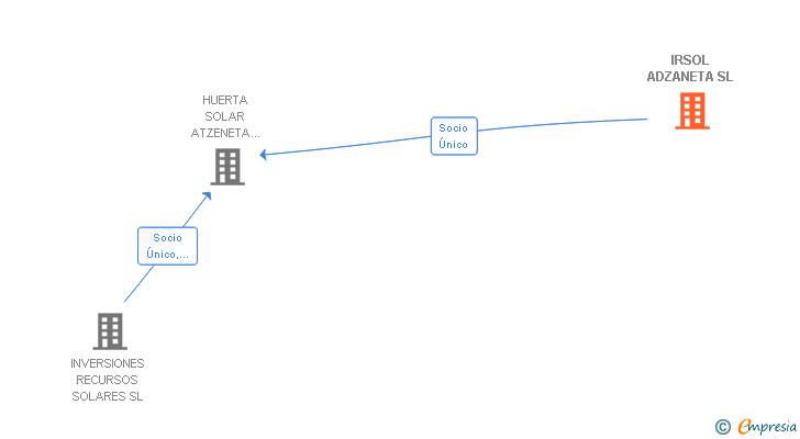 Vinculaciones societarias de IRSOL ADZANETA SL