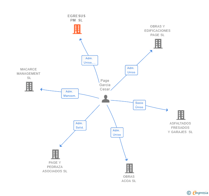 Vinculaciones societarias de EGRESUS PM SL