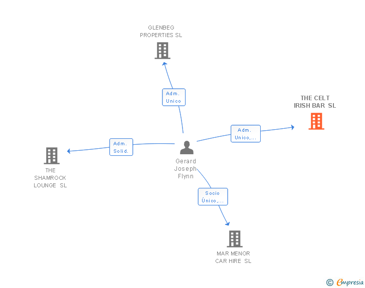 Vinculaciones societarias de THE CELT IRISH BAR SL