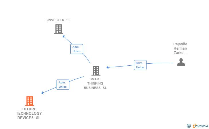 Vinculaciones societarias de FUTURE TECHNOLOGY DEVICES SL