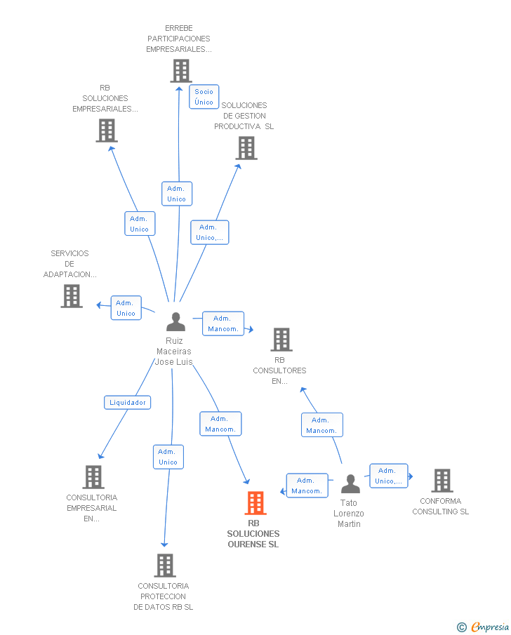 Vinculaciones societarias de RB SOLUCIONES OURENSE SL