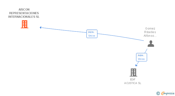 Vinculaciones societarias de AISCON REPRESENTACIONES INTERNACIONALES SL