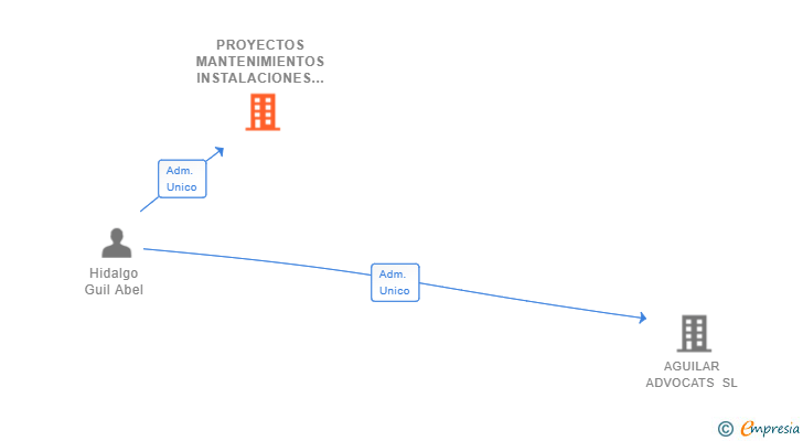 Vinculaciones societarias de PROYECTOS MANTENIMIENTOS INSTALACIONES Y ASISTENCIA TECNICA SL