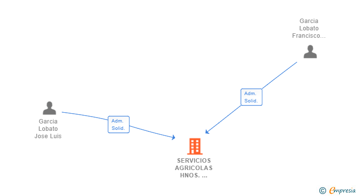 Vinculaciones societarias de SERVICIOS AGRICOLAS HNOS. GARCIA LOBATO SL