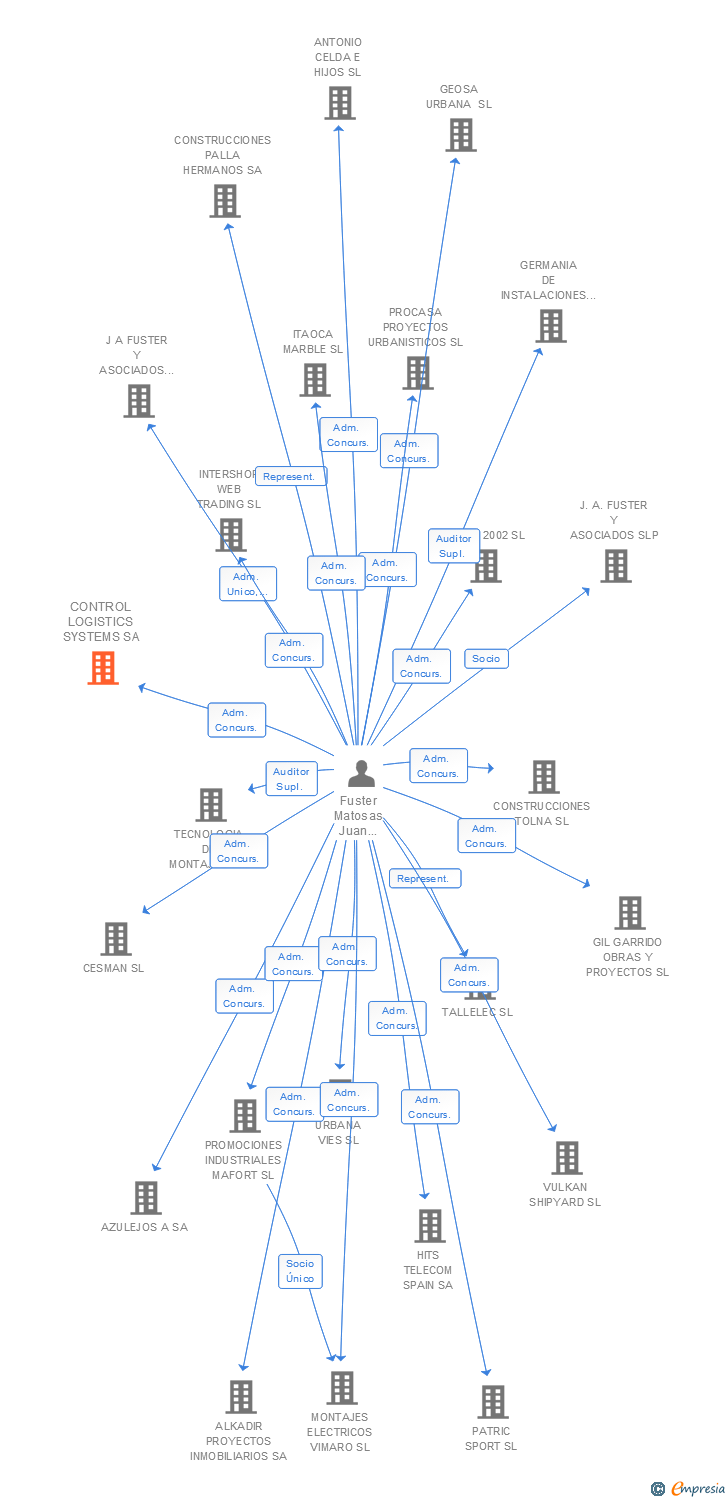 Vinculaciones societarias de CONTROL LOGISTICS SYSTEMS SA