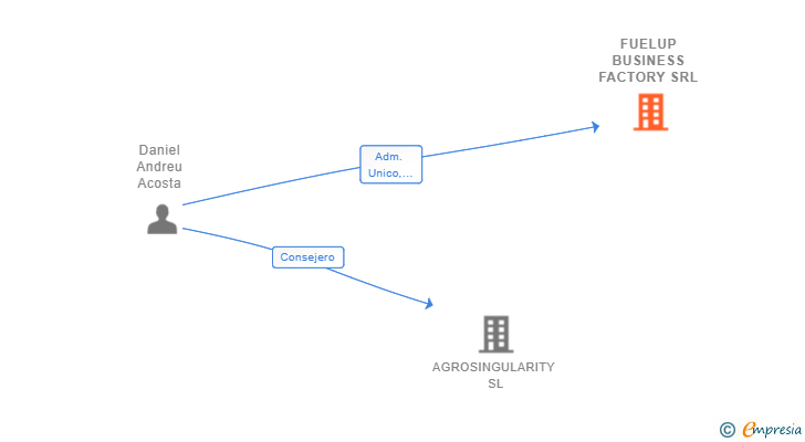 Vinculaciones societarias de FUELUP BUSINESS FACTORY SRL