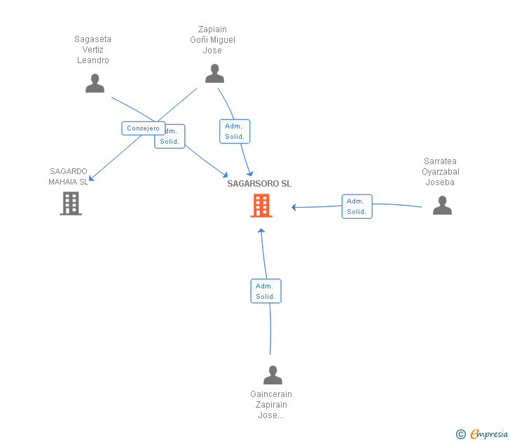 Vinculaciones societarias de SAGARSORO SL